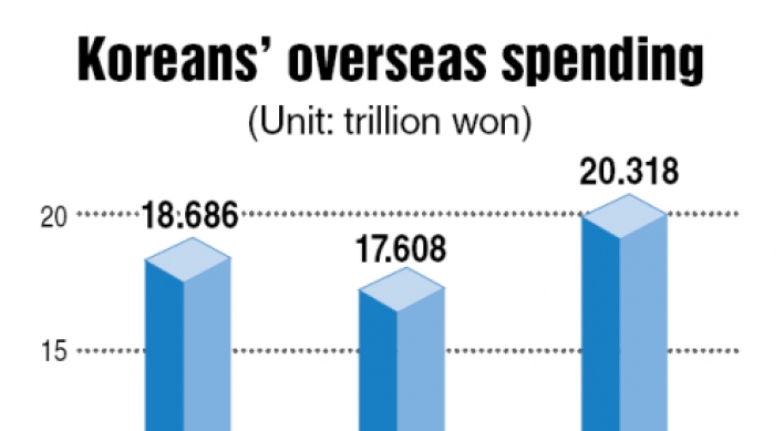 Koreans’ overseas spending hits record high