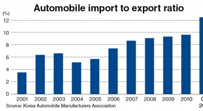 Value of automobile imports to reach 10% of exports