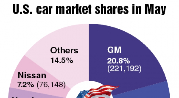Hyundai-Kia grabs 10% of U.S. market