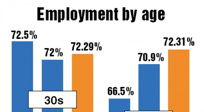 Full-timers in 50s become the most active workforce