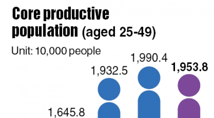 Most productive workforce shrinks