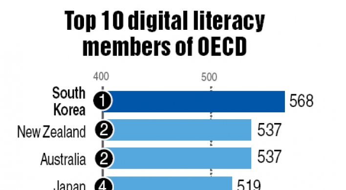 Koreans top in digital literacy: OECD data