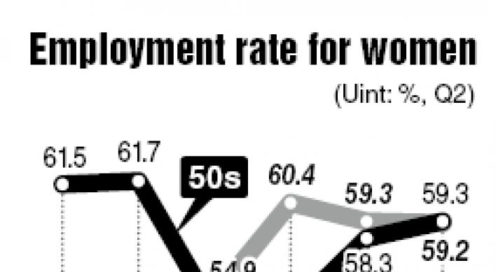 Employment rate for women in their 50s highest in decades