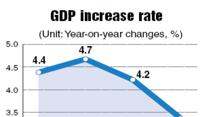 Korea’s GDP growth slows to 0.8% in Q2