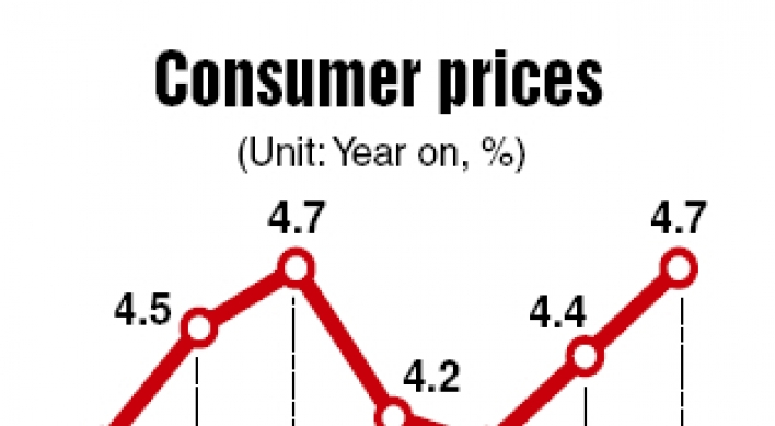 Consumer prices jump 4.7% in July amid inflation concerns