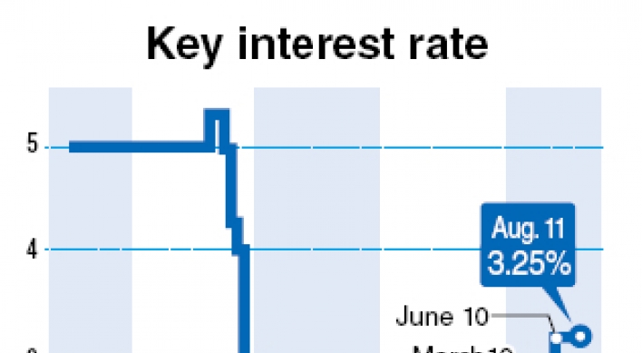BOK freezes key rate despite inflation risks