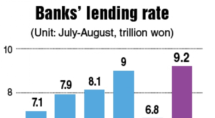 Household debt keeps rising