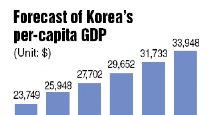 Korea’s per-capita GDP to exceed $30,000 for first time in 2015: IMF