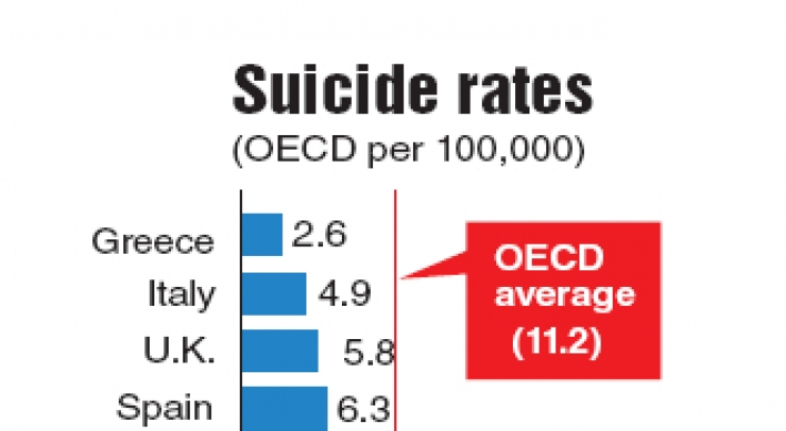 Measures urged to curb suicides