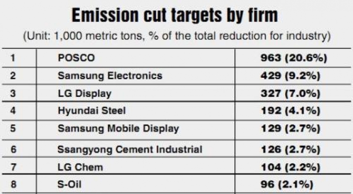 Emissions reduction efforts by major companies