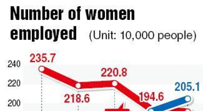 Female workers top 10 million for first time in 2011