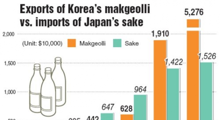 Makgeolli exports surge on strong demand in Japan