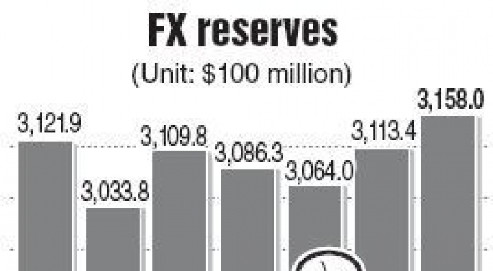 Foreign reserves hit record high in Feb.