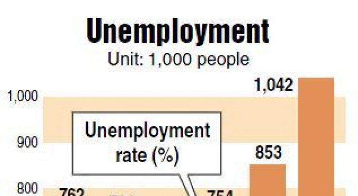 Jobless rate hits 11-month high of 4.2 percent in February