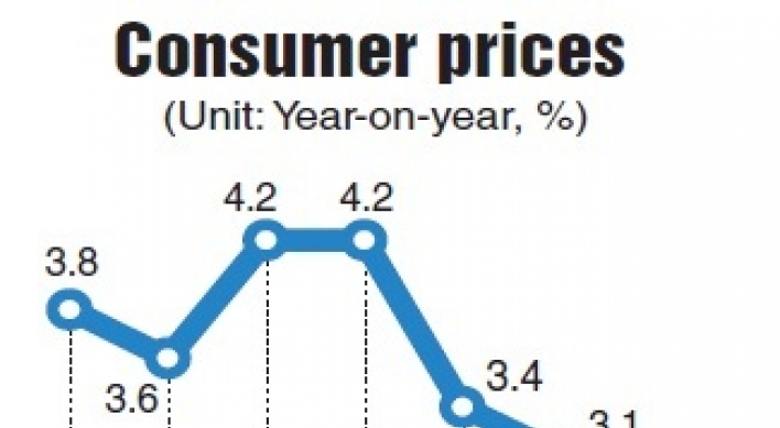 Consumer inflation slows in March
