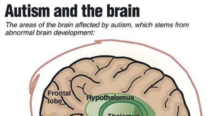 Prevalence of autism in children continues to climb, report shows