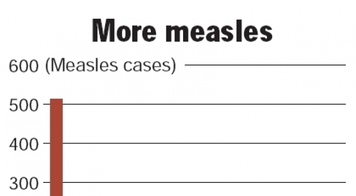 WHO: Measles deaths have plummeted over a decade