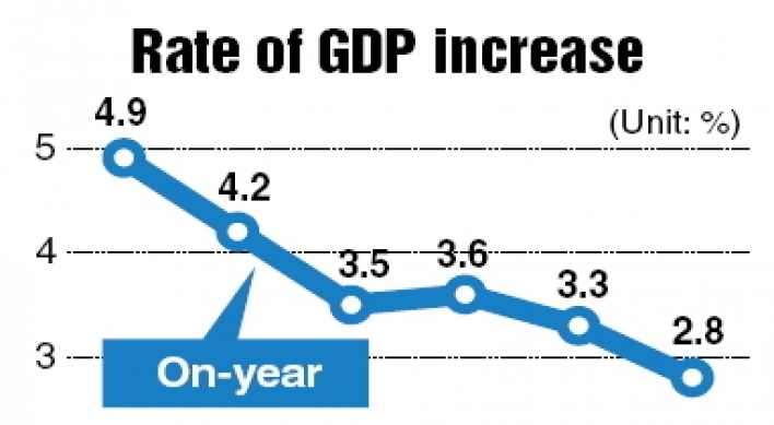 Korea’s GDP grows 2.8% in 1st quarter