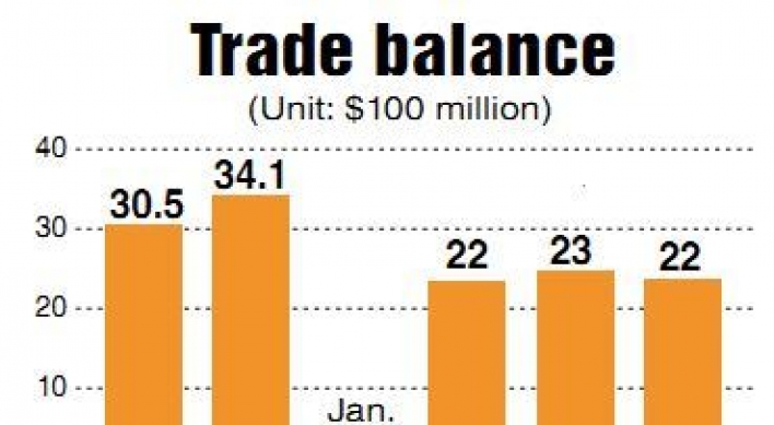 April’s trade volume shrinks for second straight month