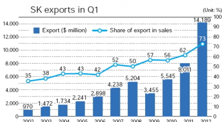 SK Group exports hit record in Q1