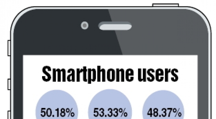 Half of handset users own smartphones