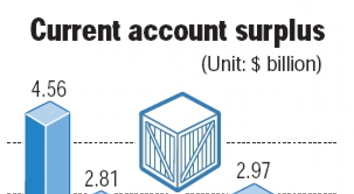 Current account shrinks to $1.78b in April
