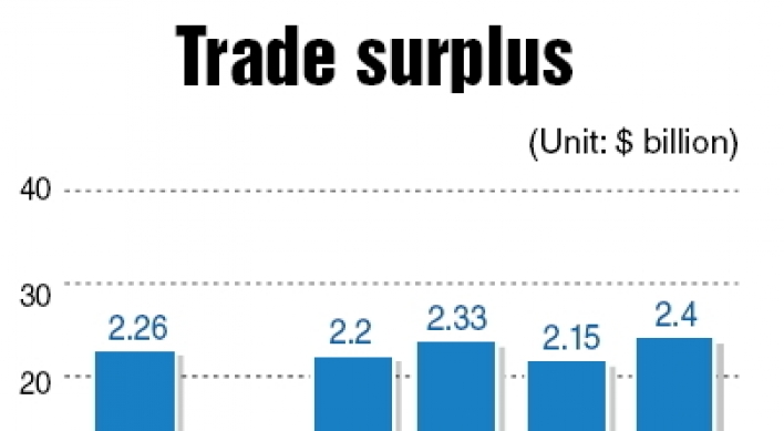 Trade surplus widens to $2.4b in May