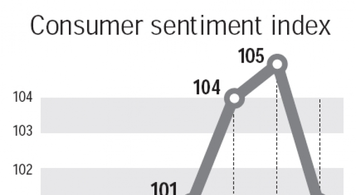 Consumer sentiment falls in June