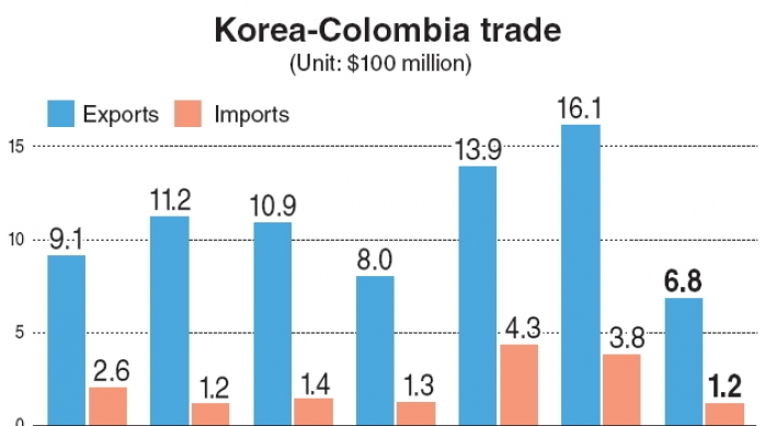 FTA to boost Korea’s auto exports to Colombia