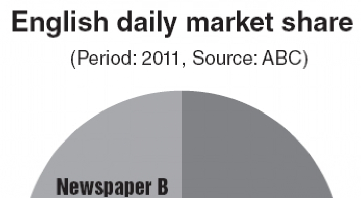 Korea Herald keeps lead in local English daily market