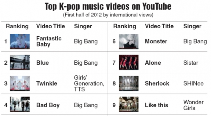 Big Bang sweeps top 10 K-pop music videos in H1