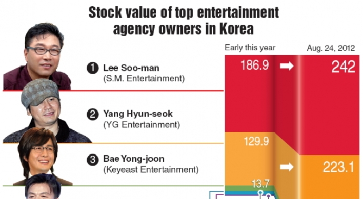 K-pop boom makes entertainment magnates stock millionaires