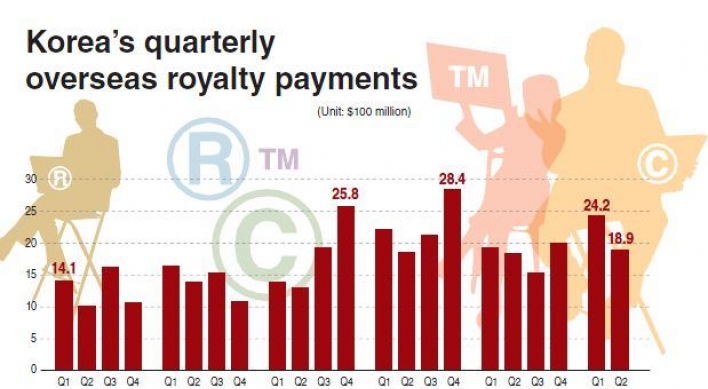 Korea’s overseas royalty payments hit record high