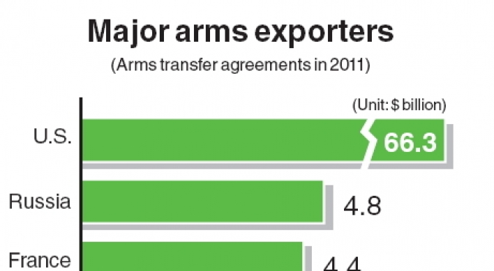 Korea world’s 5th-largest arms exporter