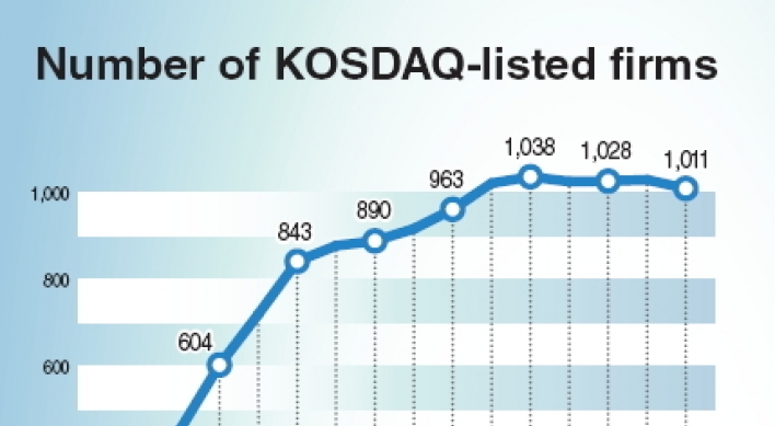 Fewer firms seek listing on KOSDAQ