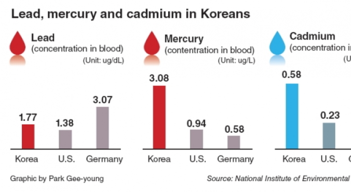 Blood mercury levels higher in Koreans than Americans: study