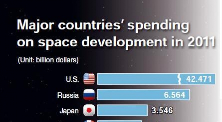Korea lags behind in spending for space development