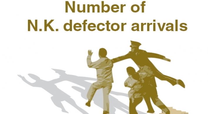 N.K. defector arrivals fall to 7-year low