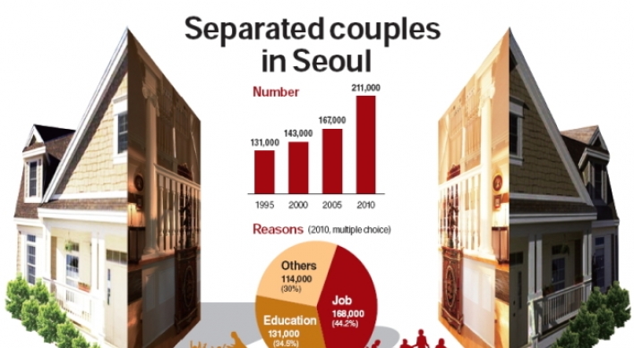 Seoul sees rise in number of couples living apart