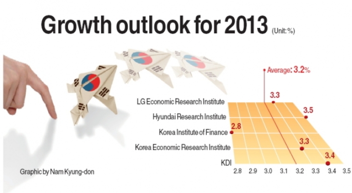 Korea’s economy to grow 3.2% next year