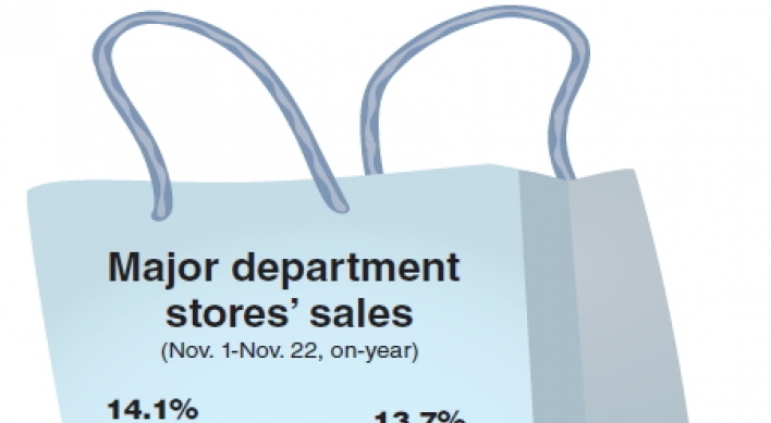 Department stores’ sales surge 14%