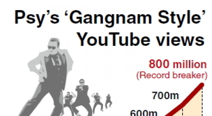 ‘Gangnam Style’ video now most viewed on YouTube