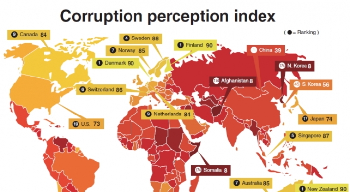 S. Korea’s corruption index falls