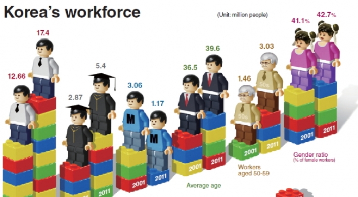 Korean workers’ average age approaches 40