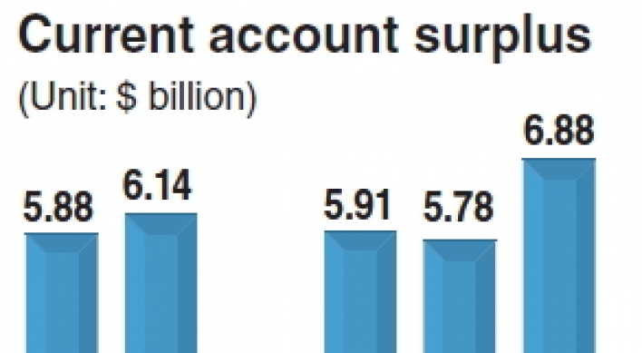 Korea posts record current account surplus in Nov.