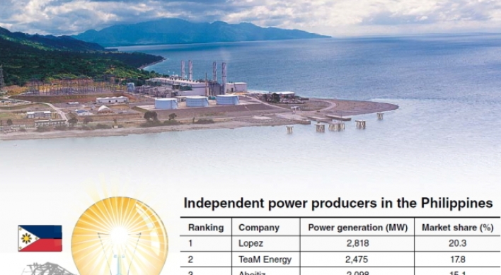 KEPCO emerges as 4th-largest power provider in Philippines