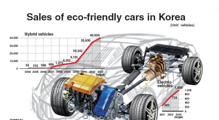 한국 친환경 자동차 판매량 급등