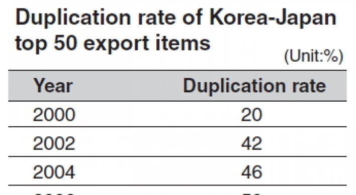 Weak yen to take toll on Korean exports