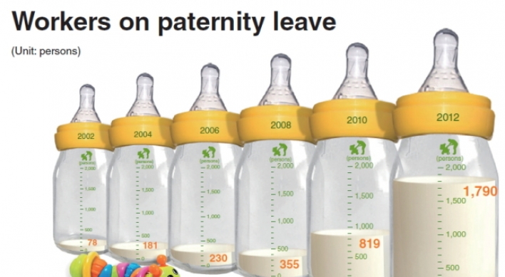 Number of men taking paternity leave soars