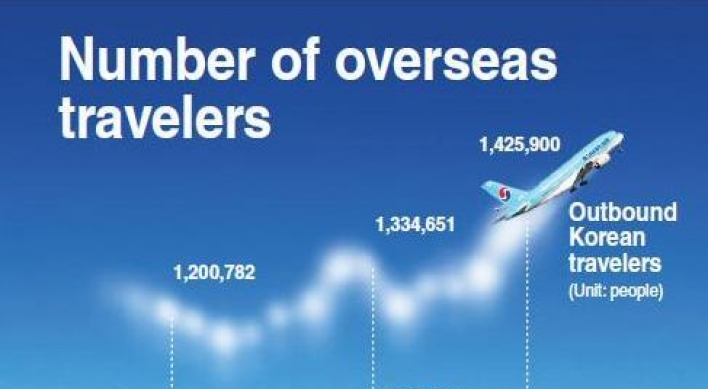 Travelers hit record high amid strong won